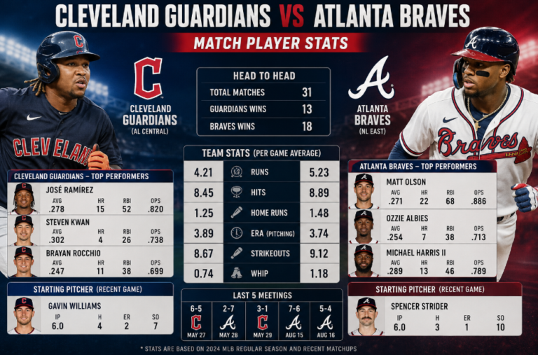 Cleveland Guardians vs Atlanta Braves match player stats